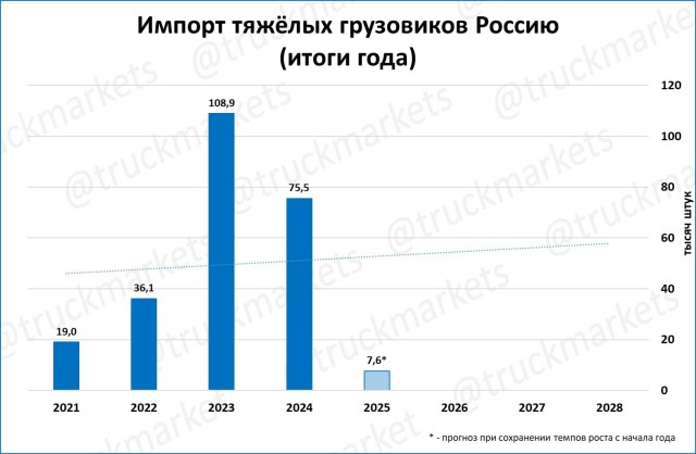 Импорт тяжёлых грузовиков схлопнулся (-95% в июне)