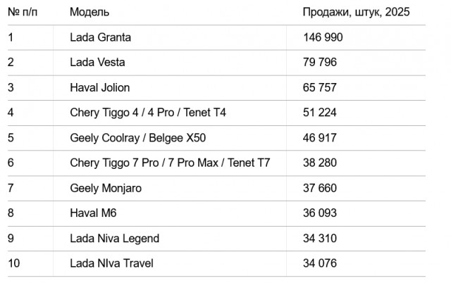 В 2025 году в России продано 1,326 млн новых легковых автомобилей, что на 15% меньше, чем в 2024 году