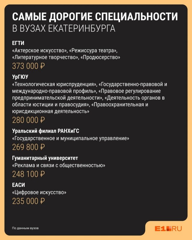 Топ самых дорогих специальностей в вузах Екатеринбурга