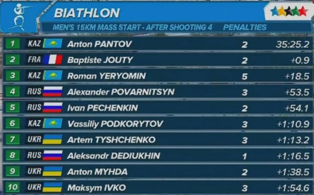 Биатлон.Сезон 2016/2017. Часть 7. Чемпионат Европы 2017 г. Здруй, Польша