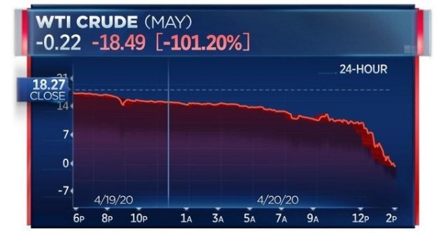 Цена нефти WTI опустилась до $1