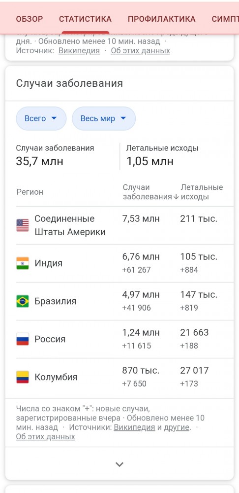 Власти Москвы объяснили рост заболеваемости коронавирусом