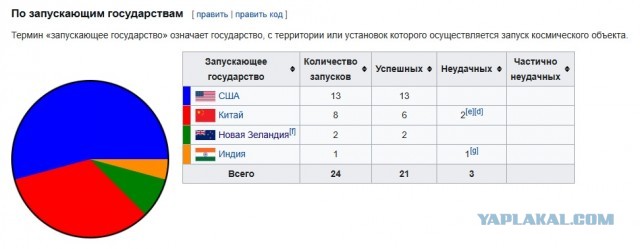 Космические пуски января 2026.