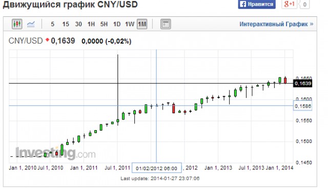 Это не рубль слабеет, а доллар и евро дорожают