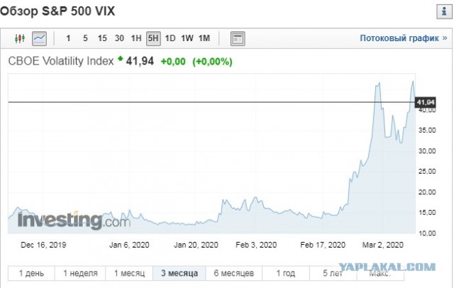 Курс рубля к доллару превысил 70р, к евро 80р