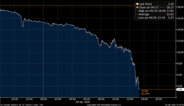 Цена нефти WTI опустилась до $1