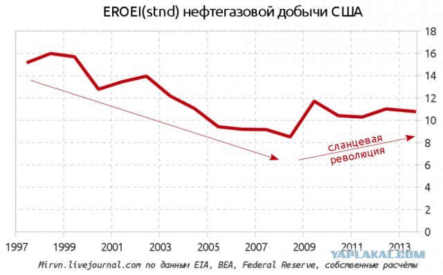Станет ли сланцевая нефть дешевле обычной?
