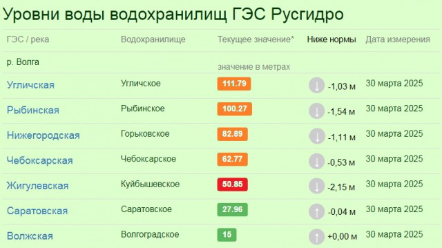 Волга: вместо половодья - обмеление.