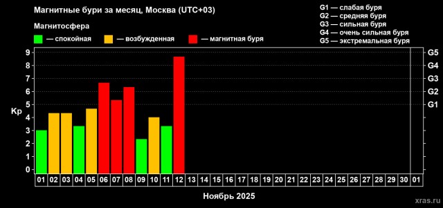 Геомагнитный шторм!