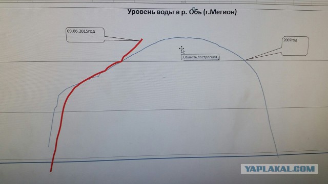 Потоп в районе Нижневартовска