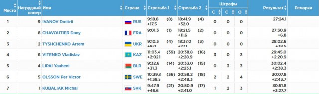 Биатлон.Сезон 2016/2017. Часть 7. Чемпионат Европы 2017 г. Здруй, Польша
