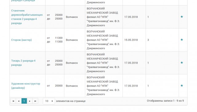 Заговор работодателей? Практически одинаковая зарплата по региону в разных отраслях. Реальность или миф?