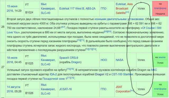 Илон Маск и «достижения» Space X. Результаты