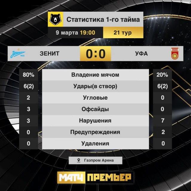 Чемпионат России по футболу 2019-2020 часть VII