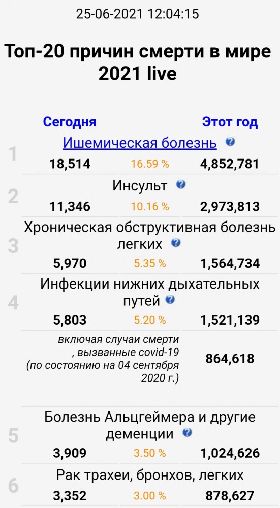 Антирекорд по количеству погибших от COVID-19 за сутки — 88 человек!