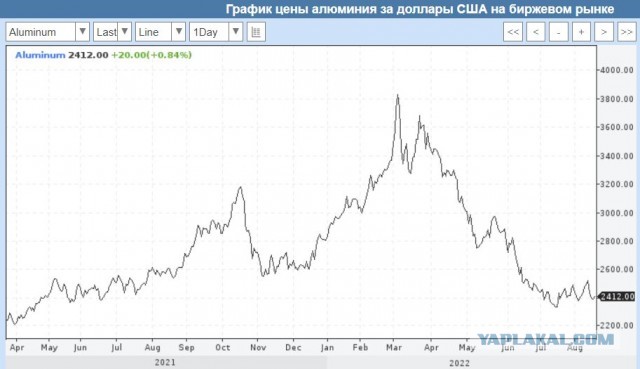 Словацкое подразделение Norsk Hydro останавливает производство алюминия из-за цен на электроэнергию
