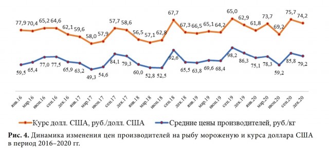 В России оценили возможное подорожание рыбы