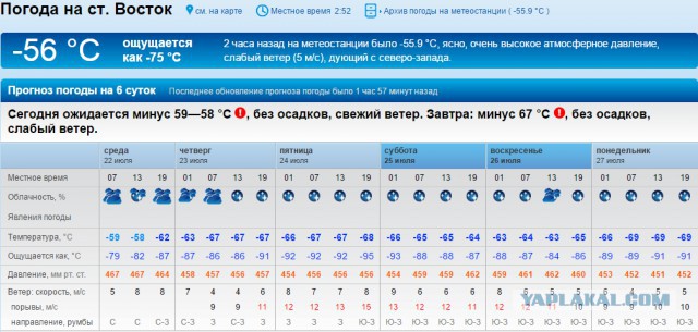 32 года назад на Востоке было –89.2 °C