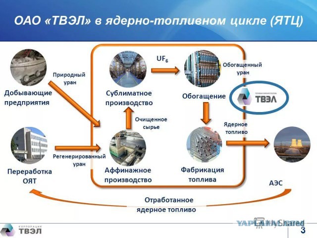 Захоронение отработанного ядерного топлива