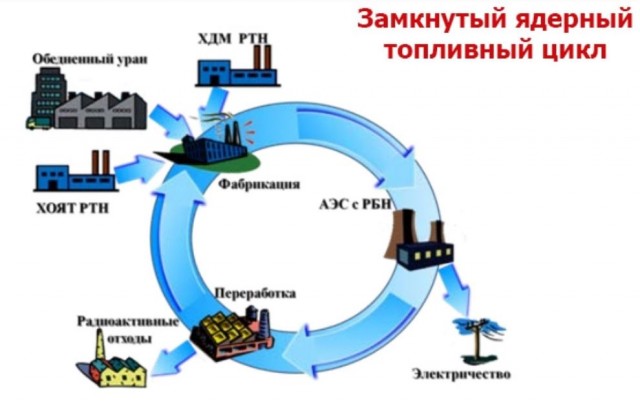 Прорыв в атомной энергетике