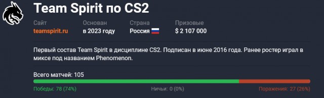 Российская команда Team Spirit победила на чемпионате мира по Counter-Strike 2