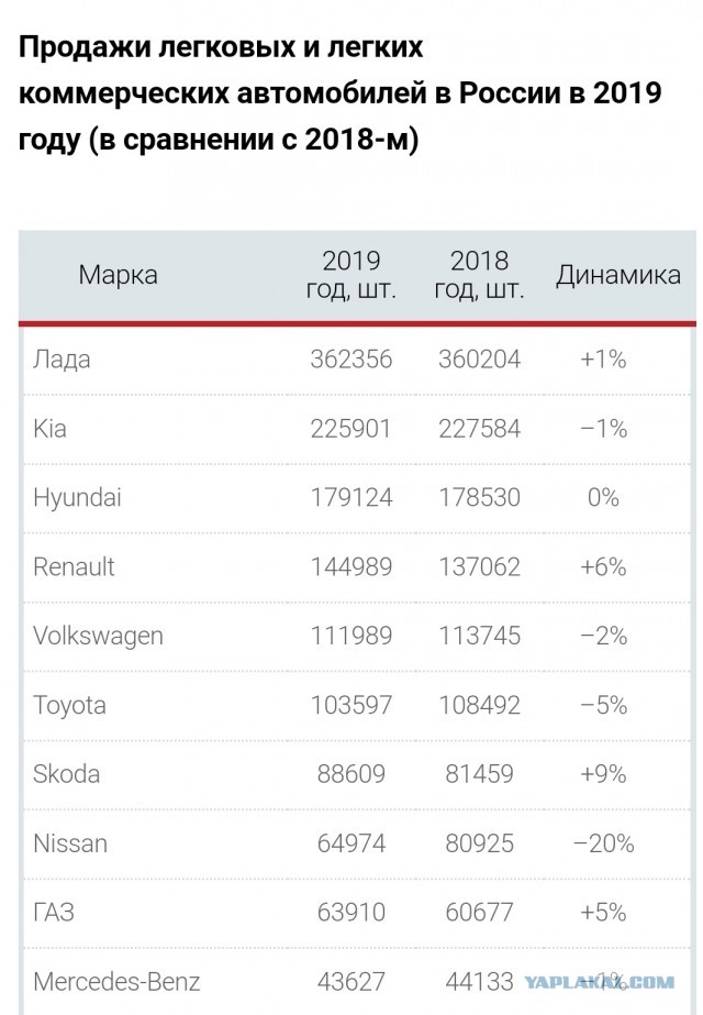 Продажи легковых автомобилей в России за октябрь упали на 62,8% по сравнению с октябрем 2021 года