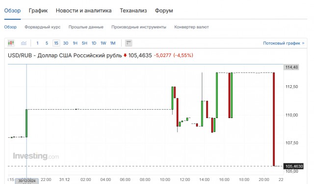 Доллар взлетел почти до 114 рублей
