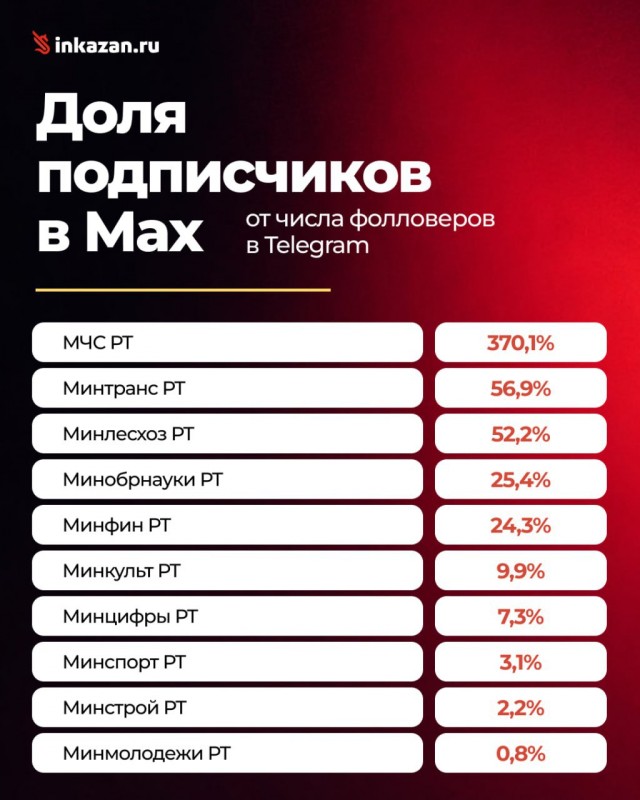 Татарстанские чиновники не торопятся в Max