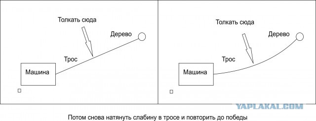 Как тянули тачку полиспастом из ямы.