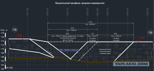 Перекрытие реки Бурея! Строительство НБГЭС.