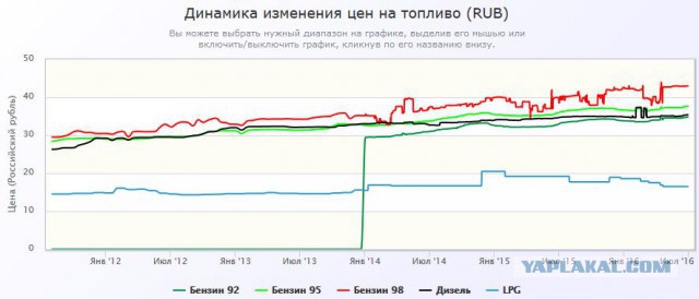 Цены на бензин в России обновили исторический максимум