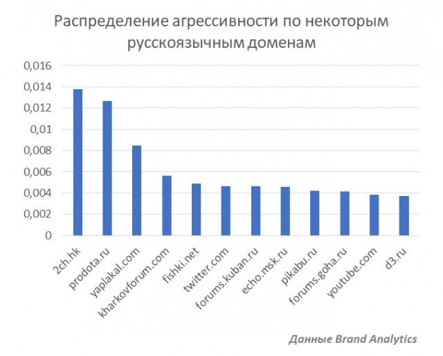 "ЯПлакалъ" оказался на третьем месте в рейтинге самых агрессивных сайтов рунета