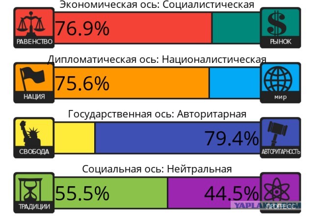 Тест на 8 политических ценностей