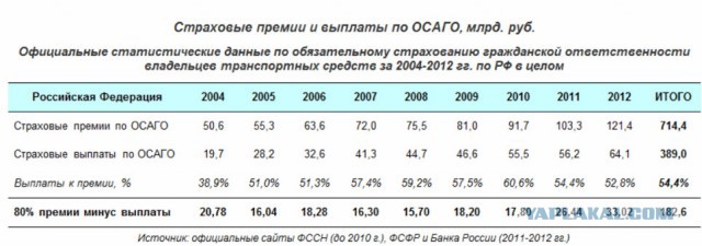 ФАР провела свои расчеты  "убыточности" ОСАГО