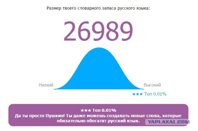 Онлайн Тест Словарного Запаса Русского Языка