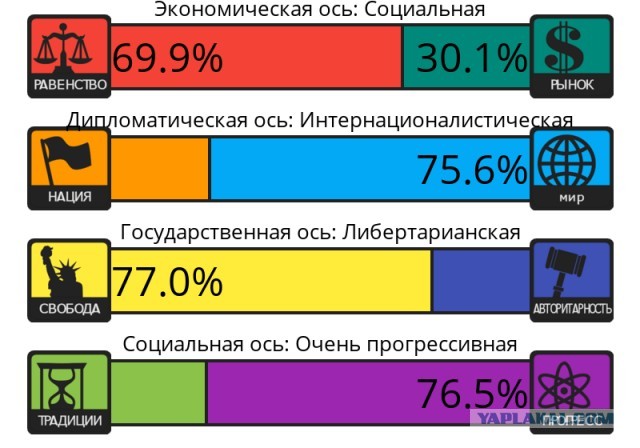 Тест на 8 политических ценностей