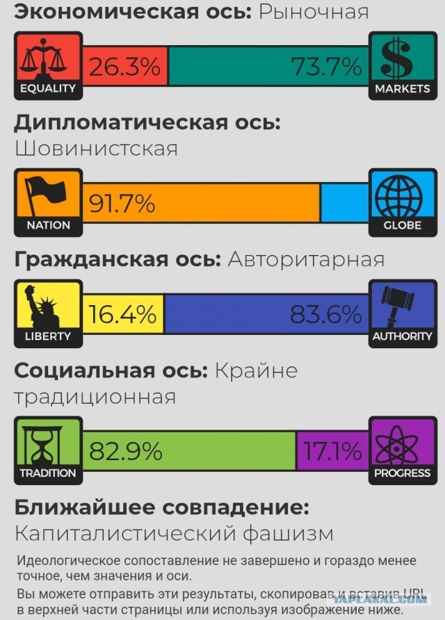 Тест на 8 политических ценностей