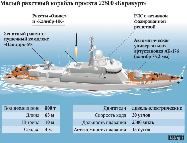 Второй серийный ракетный корабль проекта «Каракурт» спустят на воду в ноябре