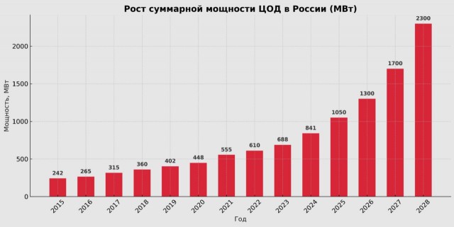 Рынок дата-центров в России превращается в арену системного вызова: спрос летит вверх на фоне искусственного интеллекта, больших данных и суверенного облака, но инфраструктуры критически мало