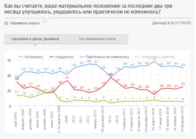 Россияне признались, что обеднели за последние три месяца