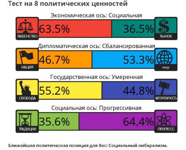 Тест на 8 политических ценностей