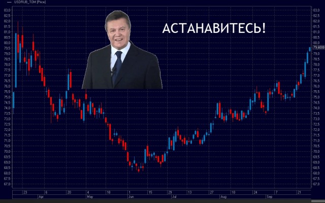 Курс рубля сегодня