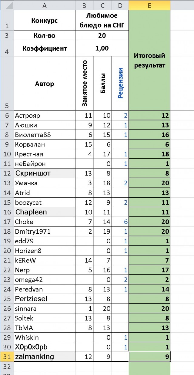 Любимое блюдо на Старый Новый год – 2025. Итоги