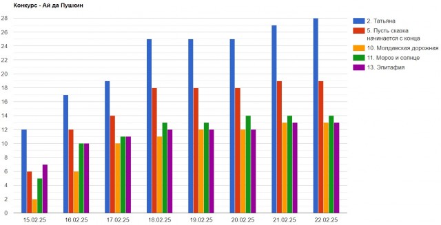 «Ай да Пушкин!». Читаем стихотворения