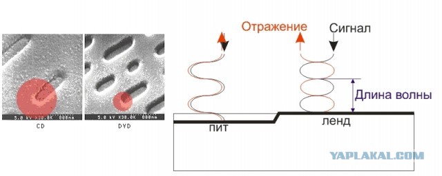 Что внутри оптических дисков