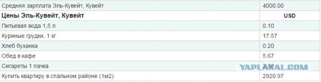 Что едят в Кувейте и сколько это стоит