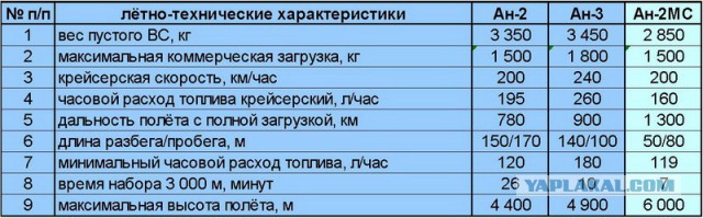 Что такое курят "конструкторы" или как из легенды авиации склепать странный самолёт