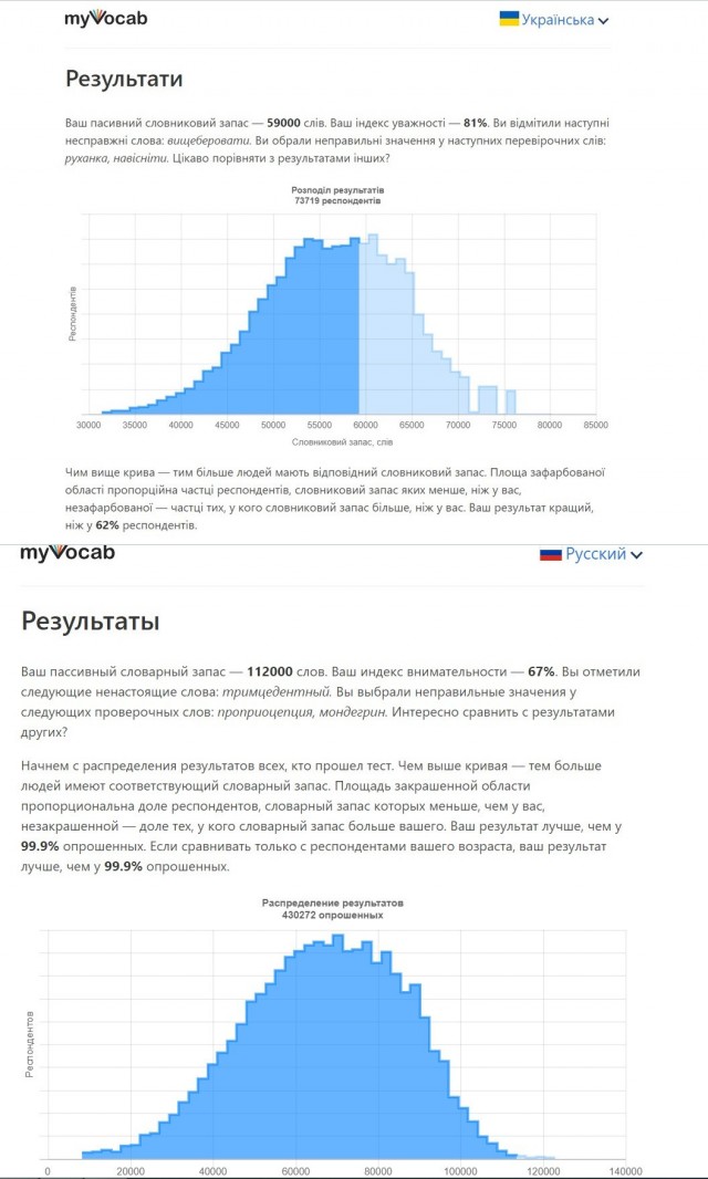 Тест: сколько слов русского языка вы знаете?