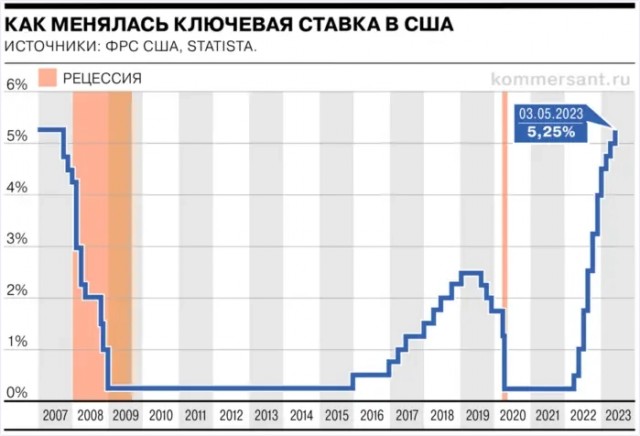 ЦБ в пятый раз повысил ключевую ставку — до 16%