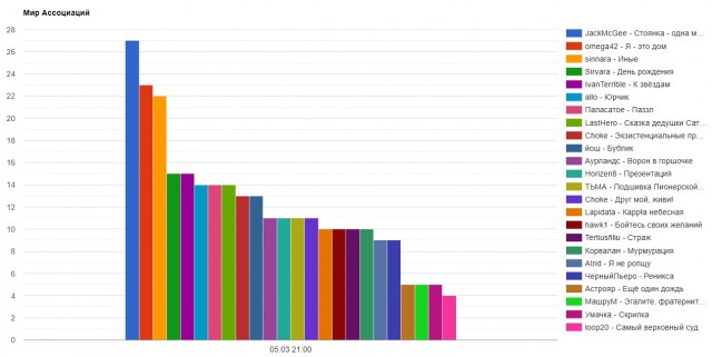 Пятак "Мир ассоциаций". Итоги